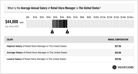 Salary: Michael kors Store Manager in United States 2024.